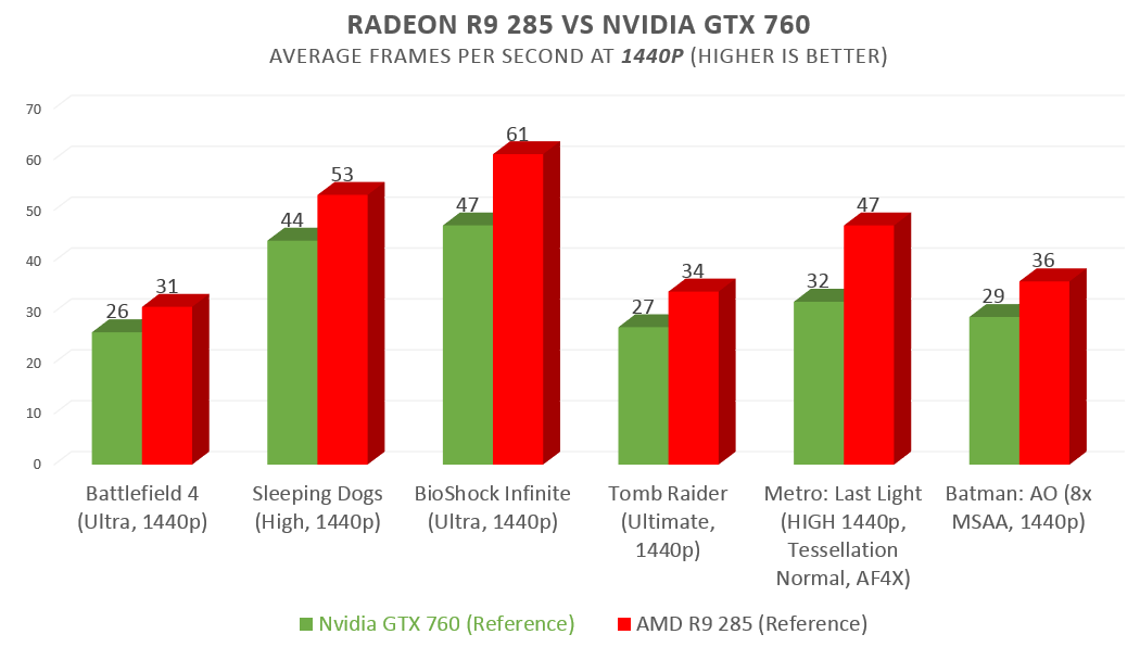 1440p-benchmarks-amd-radeon-285-vs-nvidia-gtx-760-png.34179