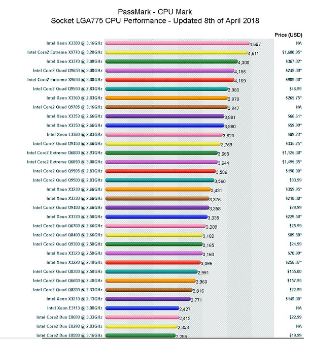LGA 775 pin için en güçlü işlemci hangisi? | Technopat Sosyal