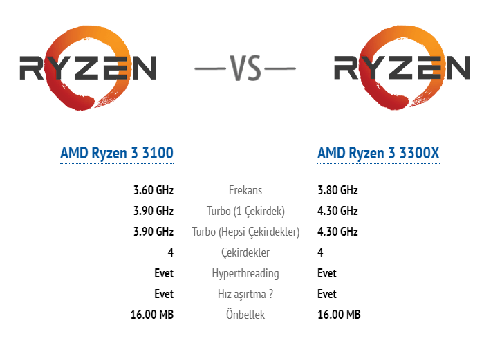 Ryzen 3 3100 vs Ryzen 3 3300X | Technopat Sosyal