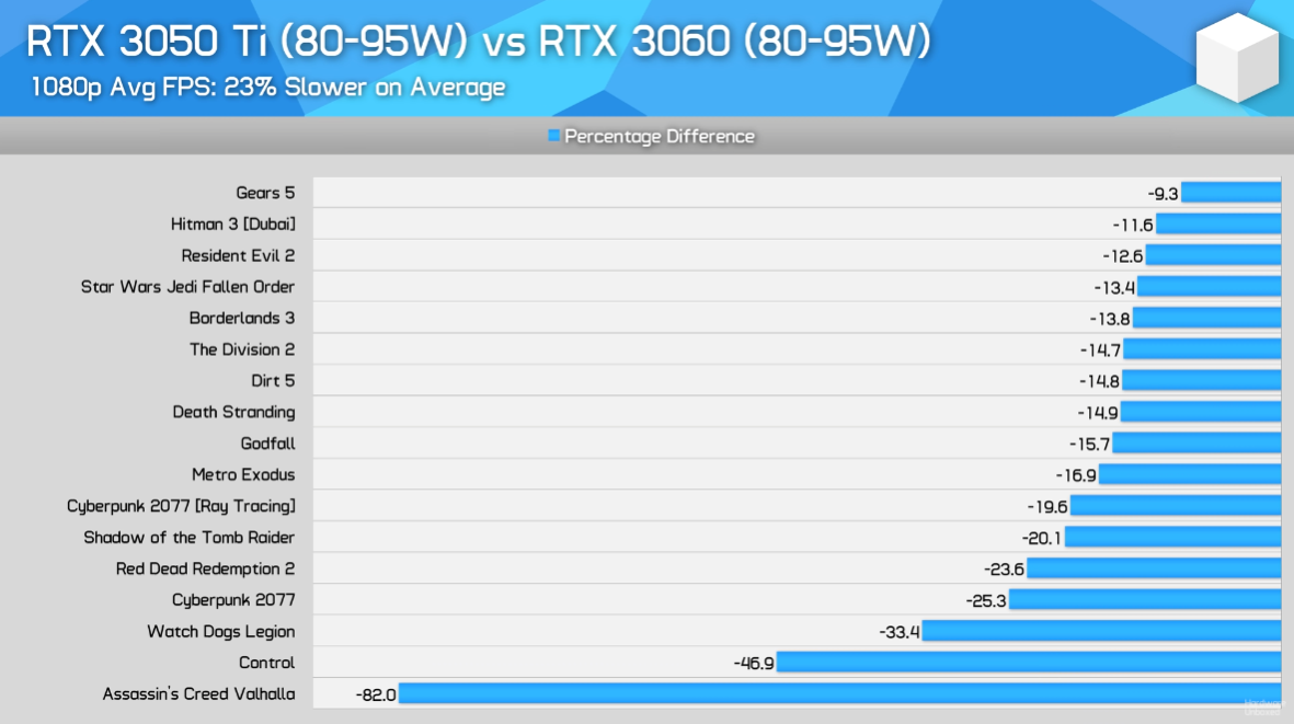3050 Ti 60W vs 3060 80W+5W | Technopat Sosyal