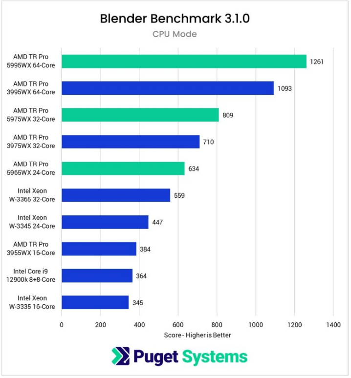 3D modelleme için AMD mi yoksa Intel işlemci mi daha iyi olur? | Technopat  Sosyal