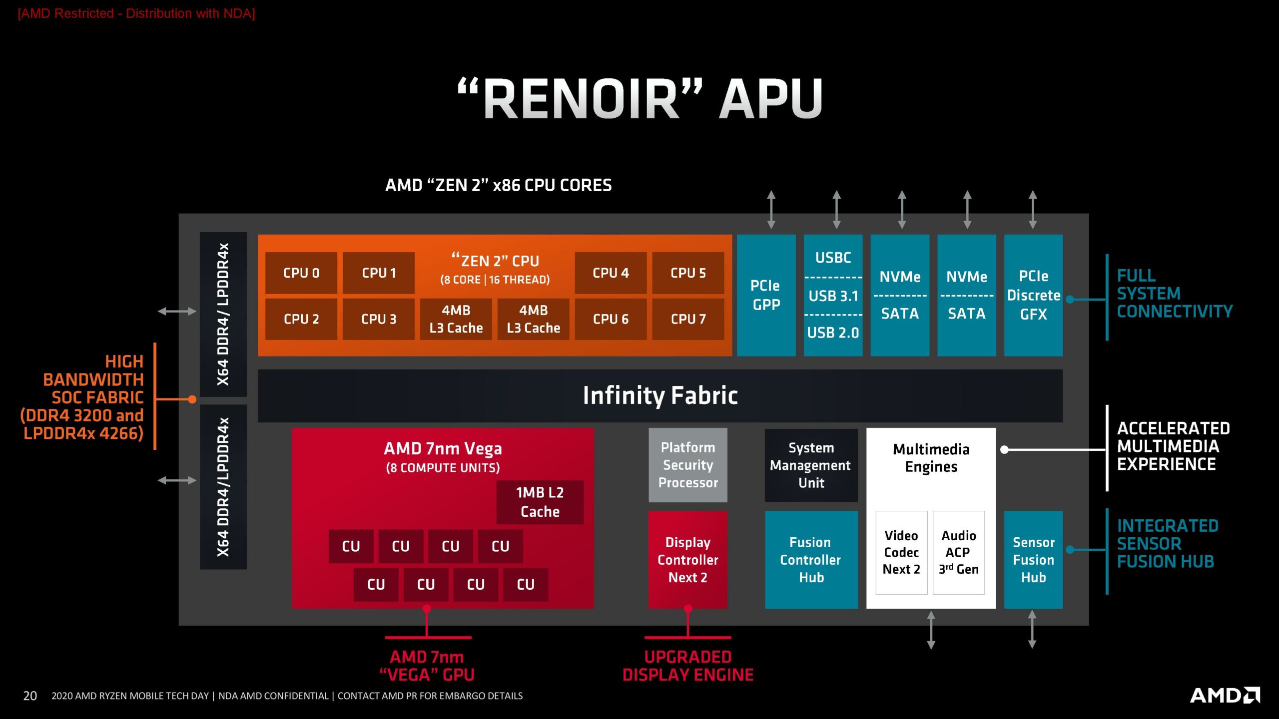 AMD, Ryzen 4000G Masaüstü Renoir APU Serisini Tanıttı - Technopat