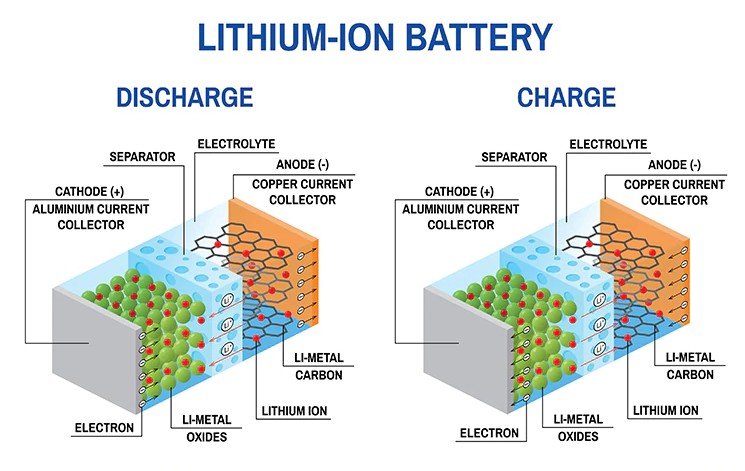 New Cathode Coating to Improve Lithium Ion Battery Life and Safety