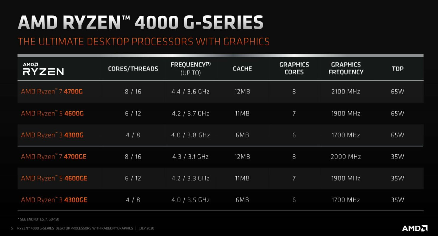 AMD, Ryzen 4000G Masaüstü Renoir APU Serisini Tanıttı - Technopat