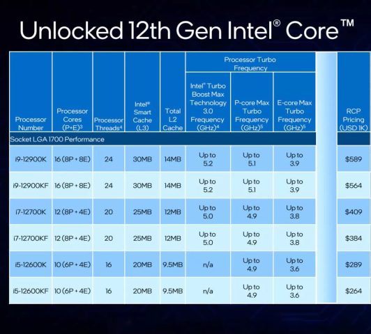 Intel 12. Nesil İşlemci Özellikleri ve Fiyatı - Technopat