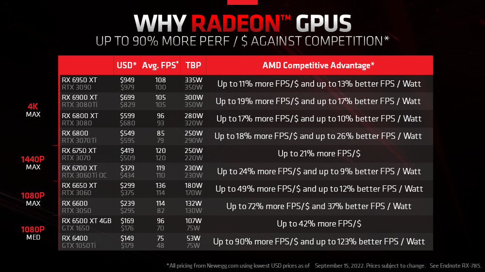 AMD, RX 6000 Serisi Ekran Kartlarında İndirim Yaptı - Technopat